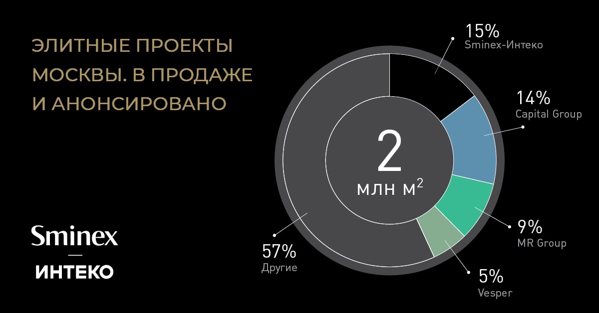 Sminex-Интеко стал лидером на рынке элитной недвижимости Москвы